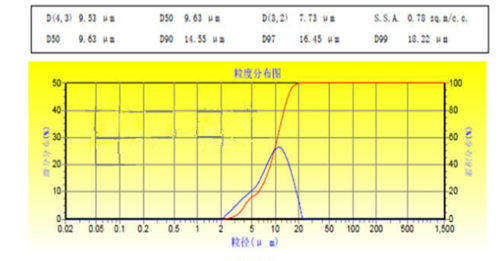 conductive graphene powder