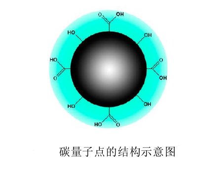 Carbon Quantum Dots (CQDs)