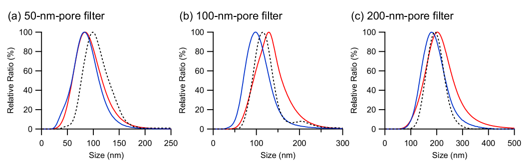 characterize nanoparticle aggregation
